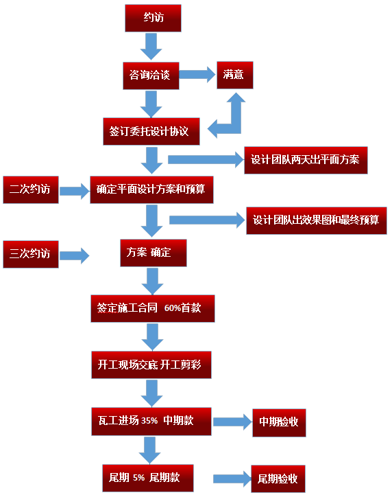 装修流程图